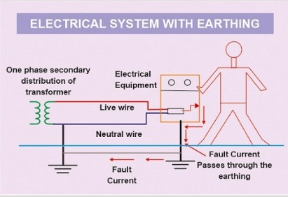Earthing Design & Testing